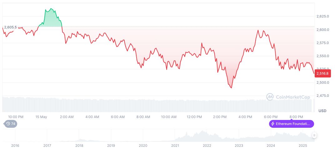BTCS CEO Invests in Ethereum Amid Revised U.S. PPI Data 1 ethereum-daily-chart-257