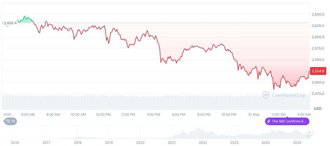 SlowMist Founder Highlights Security Breach Via Mnemonic Leak 1 ethereum-daily-chart-363