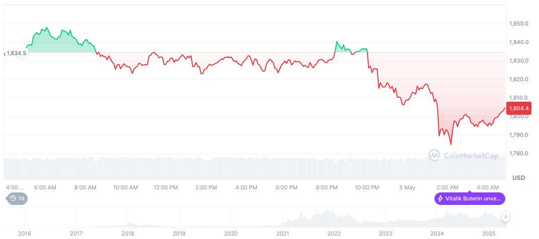 CFTC to Observe Tokenization Pilot Projects for Real-World Insights 1 ethereum-daily-chart-189