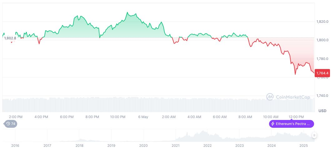 ZKsync Achieves Full EVM Compatibility in Latest Protocol Update 1 ethereum-daily-chart-193