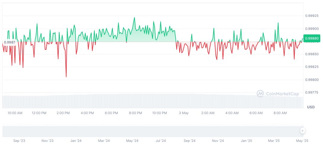 Justin Sun Reveals Fraud Case Involving Over $500 Million in Dubai 1 first-digital-usd-daily-chart-4