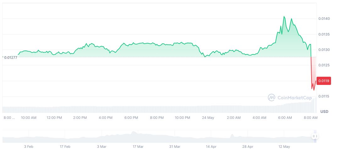 Binance Offers OBT Airdrop and Trading Competition to Users 1 orbiter-finance-daily-chart-2