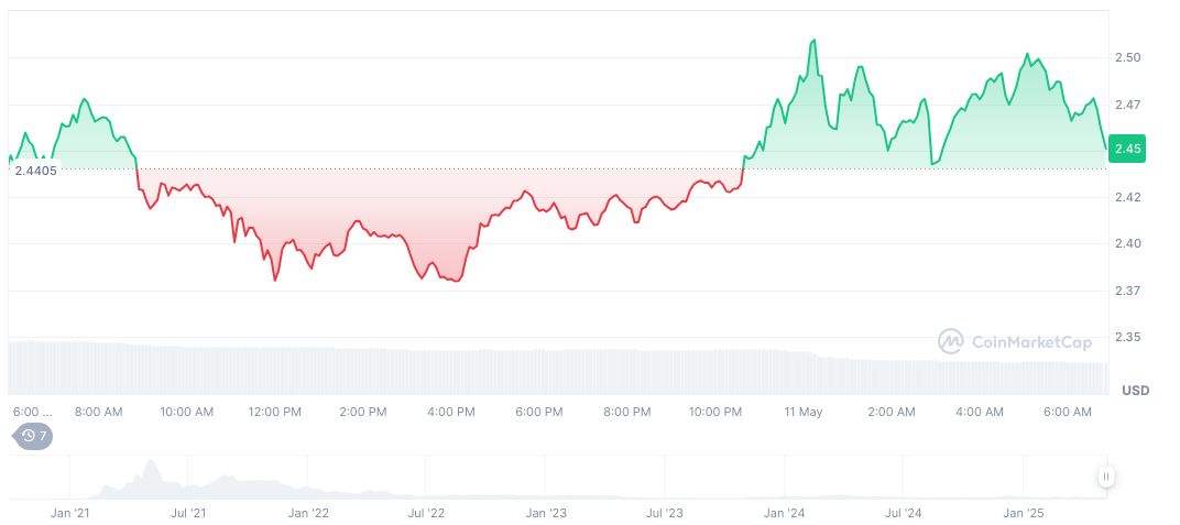 Binance Reduces Collateral Ratios for Major Cryptocurrencies 1 pancakeswap-daily-chart-5