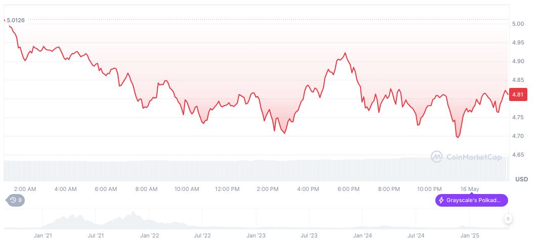 SEC Delays Decision on 21Shares Polkadot ETF Application 1 polkadot-daily-chart-5