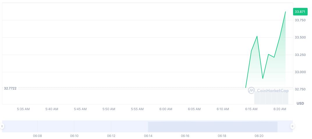 Binance Alpha's Listing of Shadow Token Claims Questioned 1 shadow-exchange-daily-chart