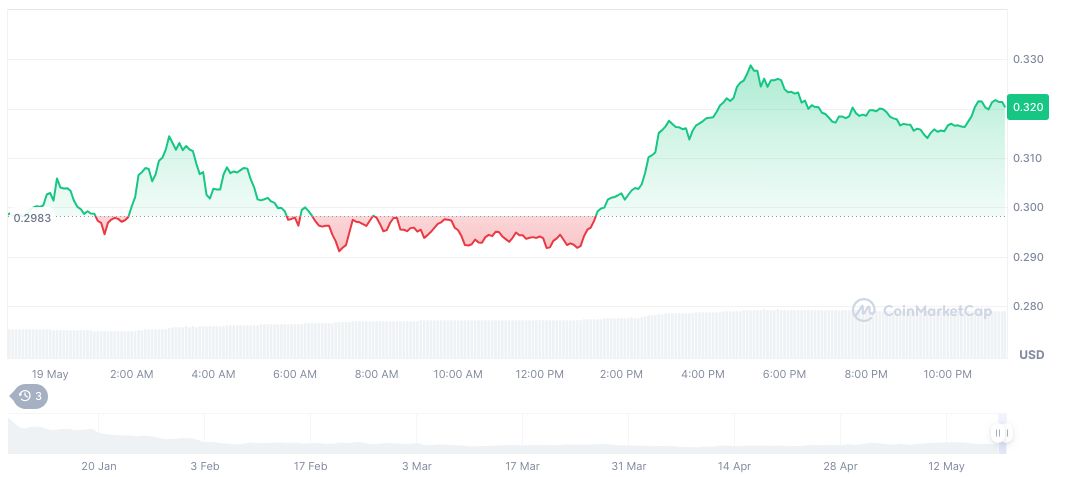 Sonic SVM Overhauls Tokenomics with New Value Mechanism 1 sonic-svm-daily-chart