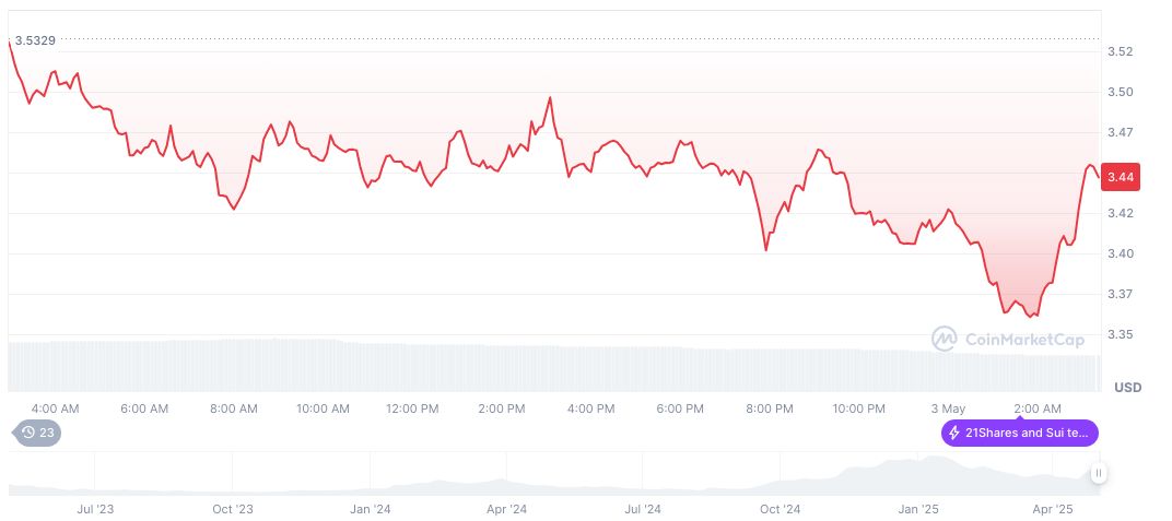 Sui and Claynosaurz Announce Partnership for Web3 Expansion 1 sui-daily-chart-11