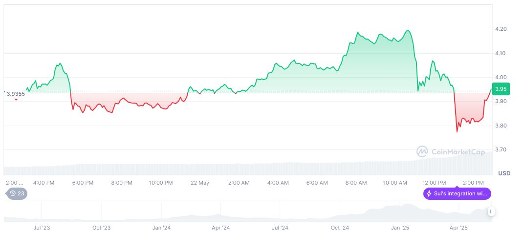 Smart Contract Attack on Cetus Protocol Leads to $223 Million Loss 1 sui-daily-chart-22