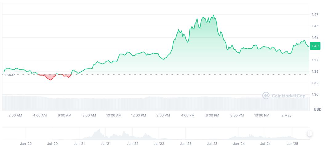 China and U.S. Set for Tariff Talks Amidst Tense Trade Dynamics 1 thorchain-daily-chart