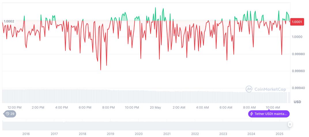 Lee Jae-myung Advocates Korean Won-Based Stablecoin Creation 1 tether-usdt-daily-chart-69