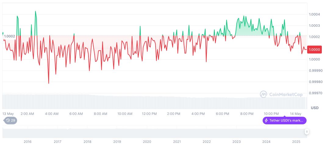Elliptic Unveils $8.4 Billion Xinbi Market Scams on Telegram 1 tether-usdt-daily-chart-53