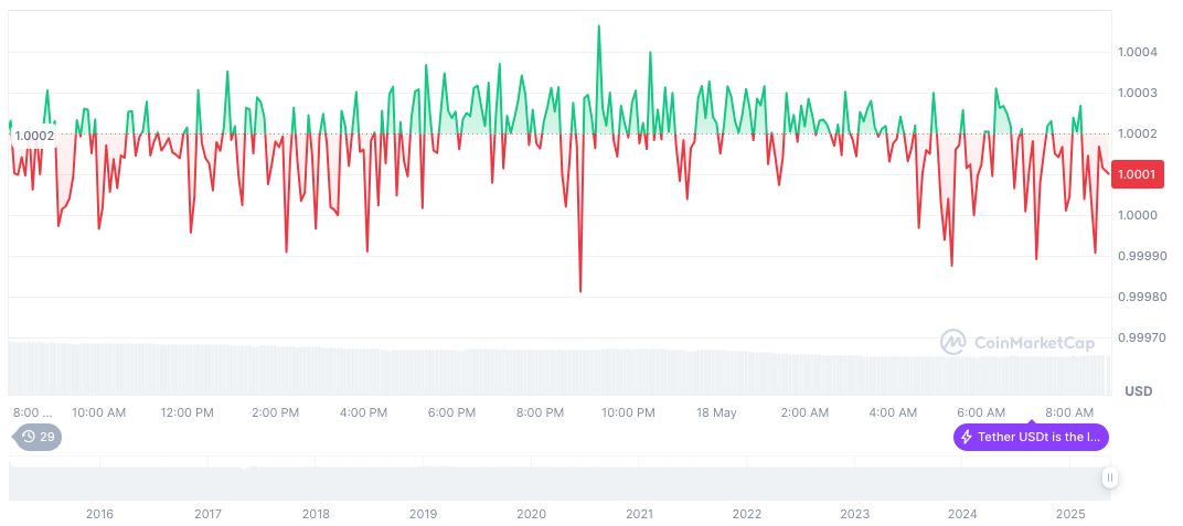 Tether Surpasses Ethereum with 75.7 Billion USDT Minted on Tron 1 tether-usdt-daily-chart-62