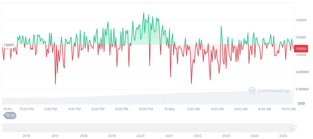 Stablecoin Legislation Vote Set to Reoccur in US Senate 1 tether-usdt-daily-chart-64