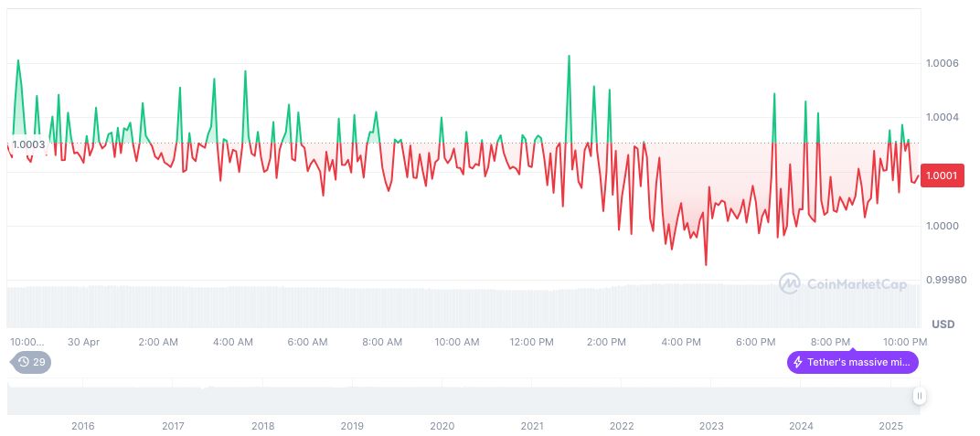 Tether Highlights Record US Treasury Holdings in Q1 2025 1 tether-usdt-daily-chart-39