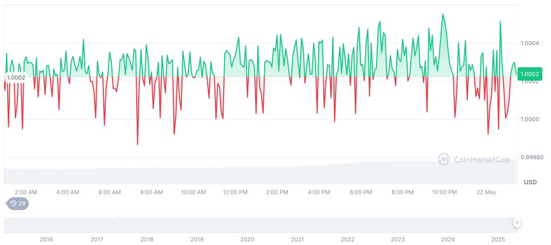 GENIUS Stablecoin Bill Gains Momentum with Bipartisan Support 1 tether-usdt-daily-chart-71
