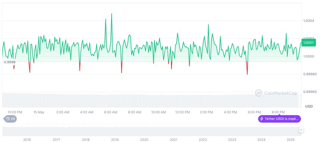 Senate Receives Stablecoin GENIUS Act Amendment with New Safeguards 1 tether-usdt-daily-chart-56