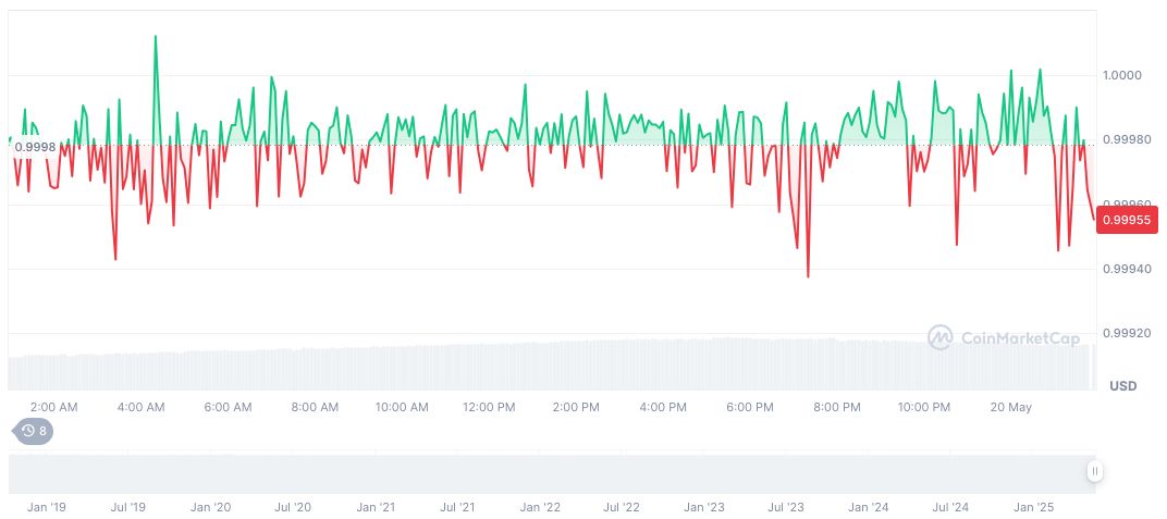 U.S. Senate Passes GENIUS Act for Stablecoin Oversight 1 usdc-daily-chart-55