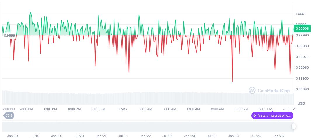 Coinbase Focuses on On-Chain Transactions and DEX Growth 1 usdc-daily-chart-54