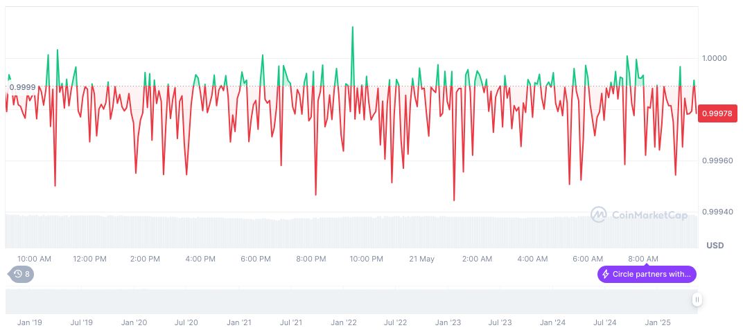 Circle Unveils USDC-Powered Cross-Border Payment Network 1 usdc-daily-chart-60