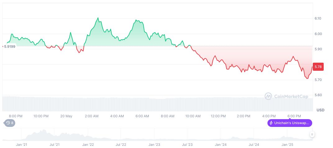 Bancor Sues Uniswap Over Alleged AMM Patent Infringement 1 uniswap-daily-chart-16