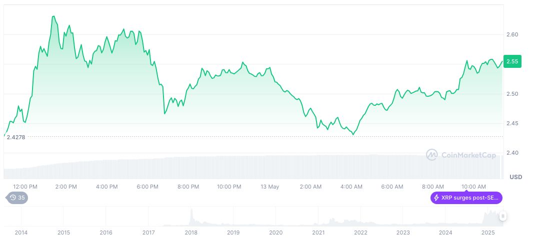 Robinhood Acquires WonderFi in $250M Canadian Market Expansion 1 xrp-daily-chart-36