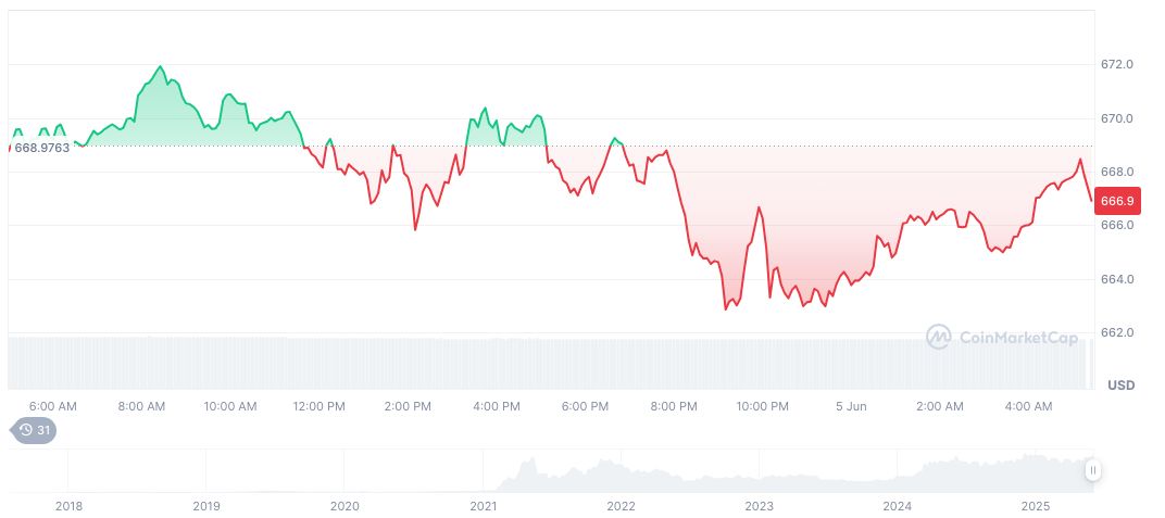 Binance Launches Alpha Event for Token Generation Participation 1 bnb-daily-chart-72