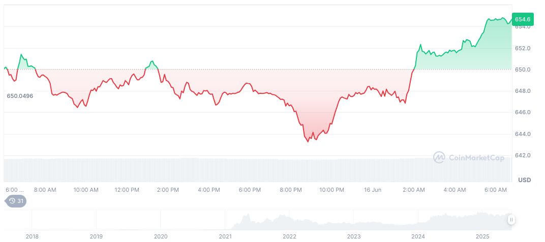 Binance Launches 23rd HODLer Airdrop with Spark Token 1 bnb-daily-chart-77