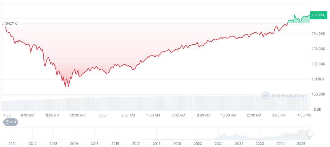 Gemini's IPO Filing with SEC Boosts Market Anticipation 1 bitcoin-daily-chart-1433