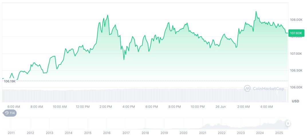Bitcoin Miners' Revenue Hits Record Low, Accumulation Continues 1 bitcoin-daily-chart-1772