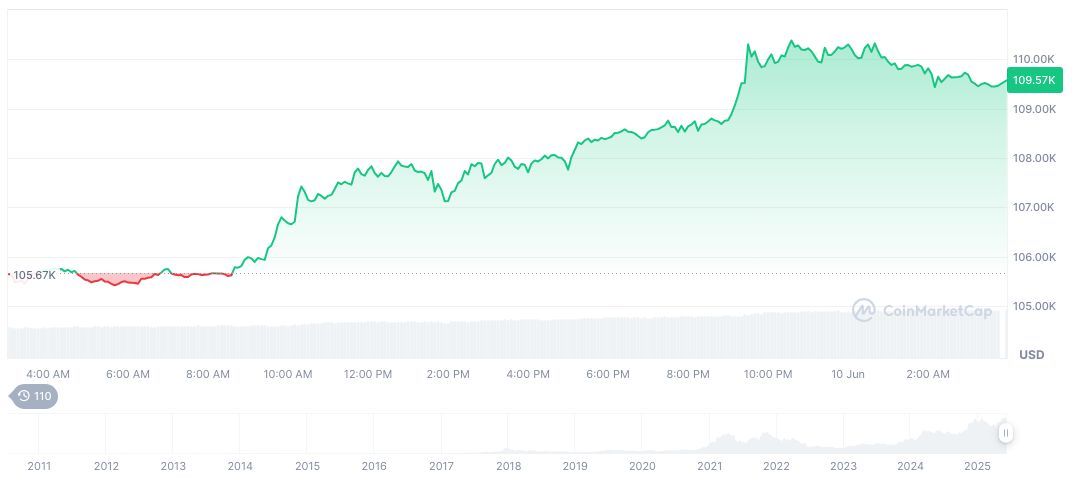 Bitcoin Surges While U.S. Markets Show Fatigue 1 bitcoin-daily-chart-1478