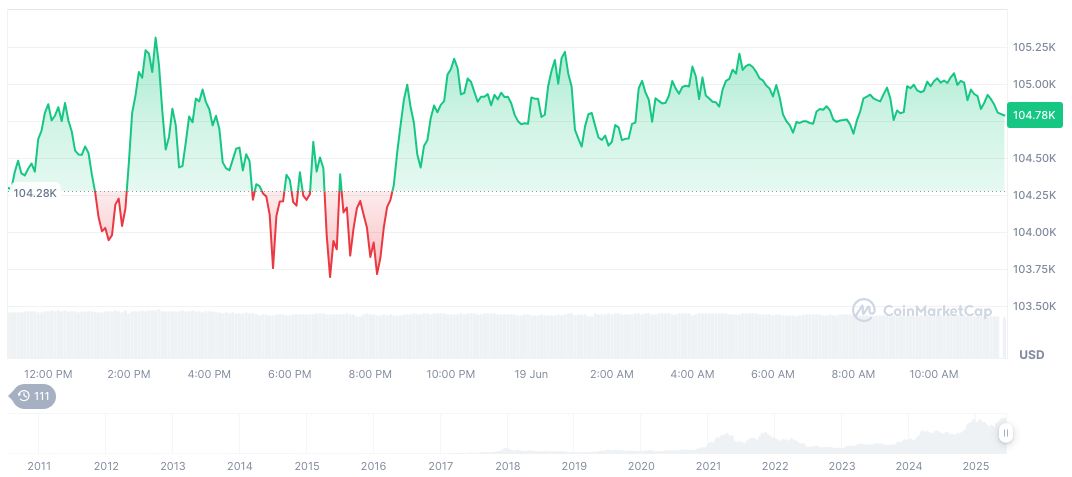 Trump Leads US Crypto Strategy with Bitcoin Reserve Initiative 1 bitcoin-daily-chart-1678