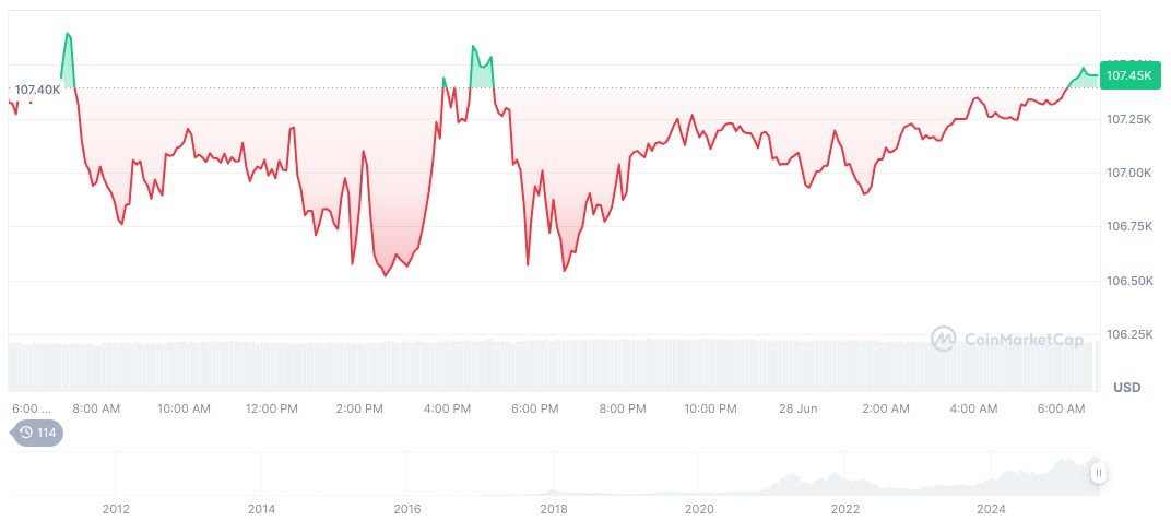 Coinbase Wrapped BTC Supply Surges, Reaches Key Market Share 1 bitcoin-daily-chart-1818