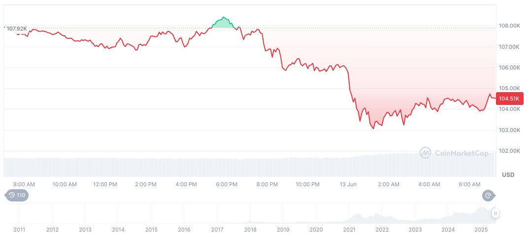 Trump’s Stance May Affect Geopolitical Climate, Crypto Markets Stable 1 bitcoin-daily-chart-1526