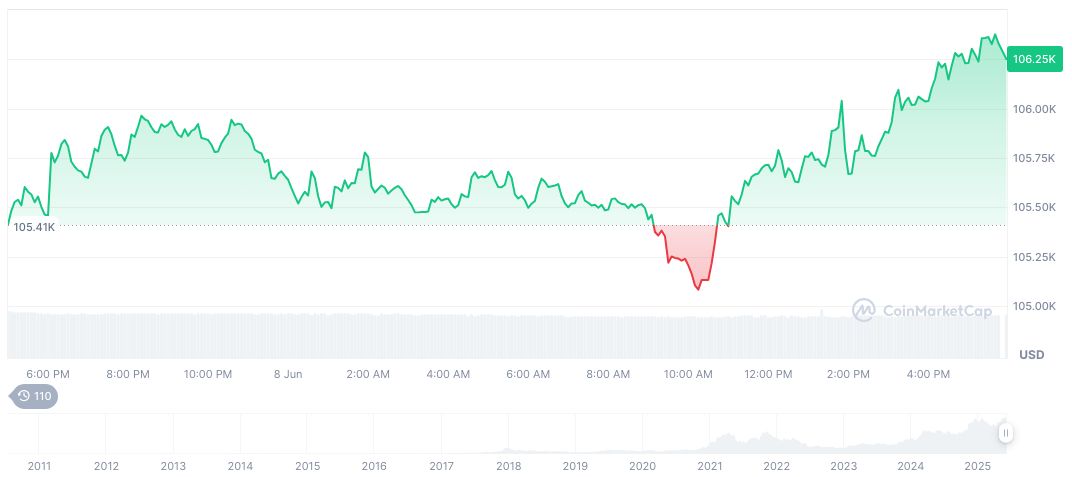 Coinbase Reduces Account Freezing Issues by 82% 1 bitcoin-daily-chart-1464