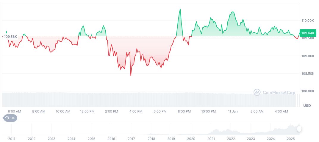 Traders Eye Fed Rate Cuts Post-CPI Data Release 1 bitcoin-daily-chart-1489