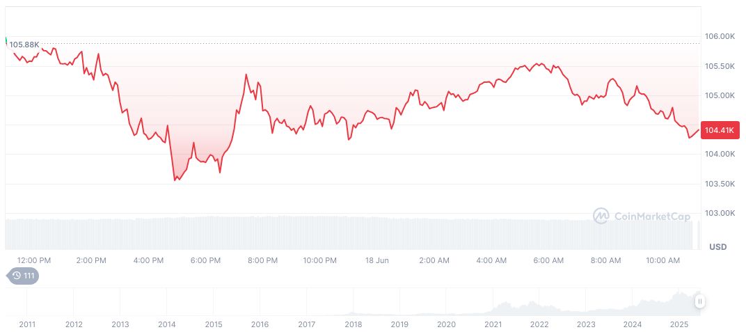 Fed Maintains Rates; Omits Unemployment, Inflation Concerns 1 bitcoin-daily-chart-1644