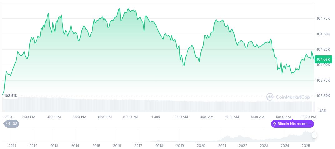 Crypto Whale James Wynn Challenges CEXs Over Account Bans 1 bitcoin-daily-chart-1308