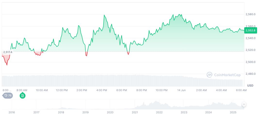 NFT Market Rebounds: Transaction Volume Rises 37% to $144.8M 1 ethereum-daily-chart-469