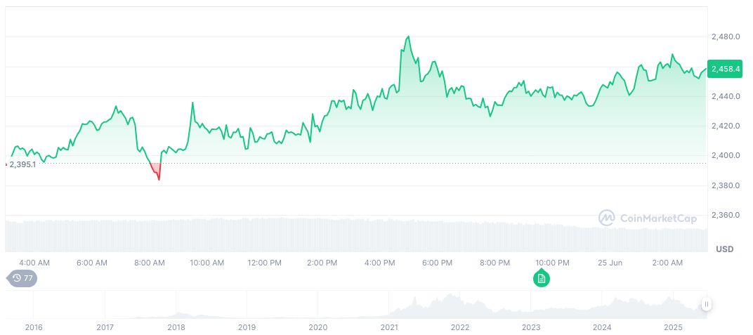 Mastercard's Claimed Chainlink Crypto Partnership Lacks Verification 1 ethereum-daily-chart-513