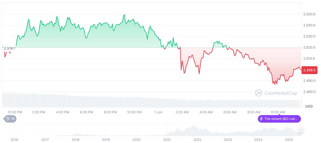 CZ Proposes Dark Pool DEX for Enhanced Privacy 1 ethereum-daily-chart-372