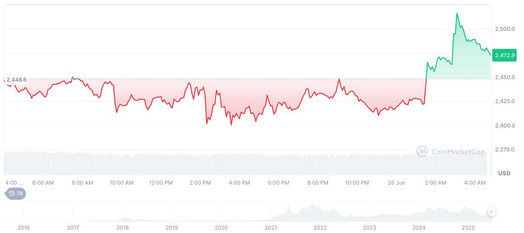 Citibank Sued Over $20M Crypto Scam Oversight 1 ethereum-daily-chart-518