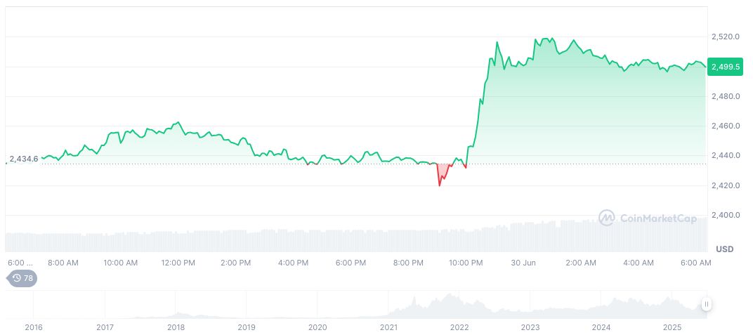 Robinhood EU Distributes Free Stock Tokens for OpenAI, SpaceX 1 ethereum-daily-chart-565