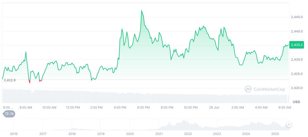 SharpLink and Whale Accumulate Ethereum to Bolster Holdings 1 ethereum-daily-chart-555