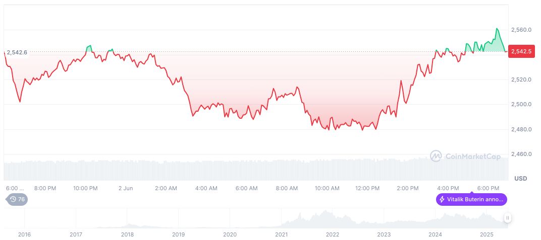 SharpLink Completes $425M Financing for Ethereum Reserve 1 ethereum-daily-chart-377