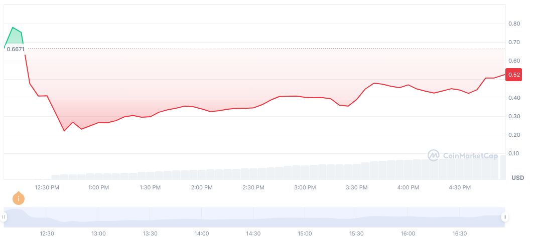 Coinbase Conditional Listing of Lagrange Highlights Market Expansion 1 lagrange-daily-chart