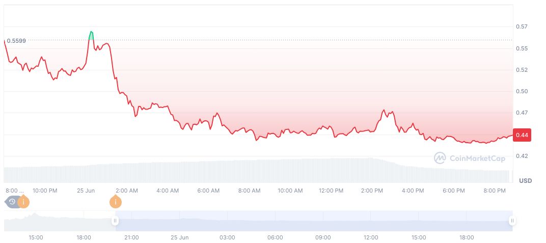 Binance Alpha Opens Second Phase of NEWT Airdrop Claims 1 newton-protocol-daily-chart
