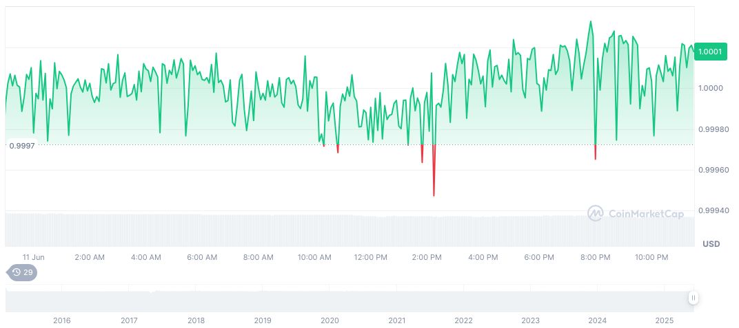 U.S. Stablecoin Market Predicted to Exceed $2 Trillion by 2028 1 tether-usdt-daily-chart-106