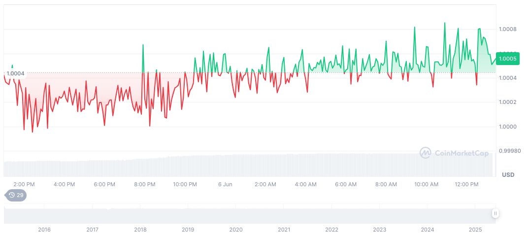 Stablecoins Poised for Major Financial Influence 1 tether-usdt-daily-chart-93