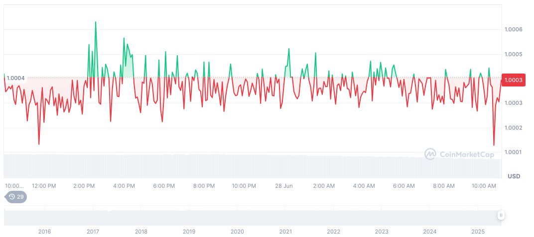 Hong Kong Issues Stablecoin Regulation Effective August 2025 1 tether-usdt-daily-chart-145