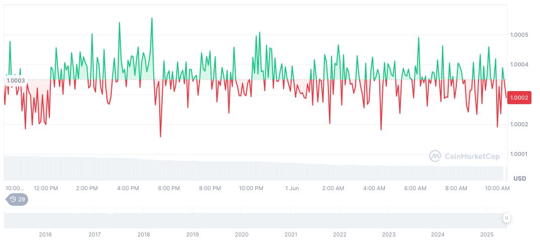 Tether's Market Cap Surges by $5 Billion in 30 Days 1 tether-usdt-daily-chart-84